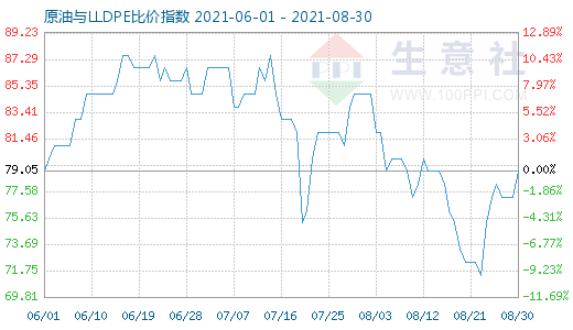 8月30日原油與LLDPE比價(jià)指數(shù)圖