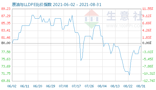 8月31日原油與LLDPE比價指數(shù)圖