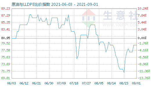 9月1日原油與LLDPE比價指數(shù)圖