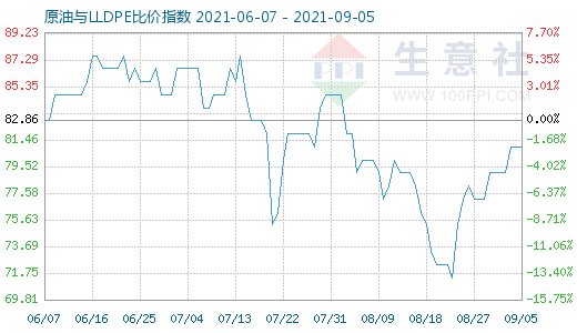 9月5日原油與LLDPE比價(jià)指數(shù)圖