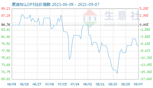 9月7日原油與LLDPE比價(jià)指數(shù)圖