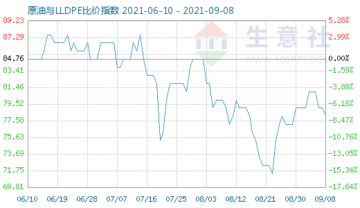 9月8日原油與LLDPE比價指數(shù)圖