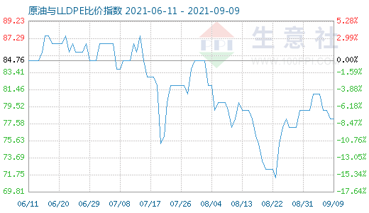 9月9日原油與LLDPE比價(jià)指數(shù)圖