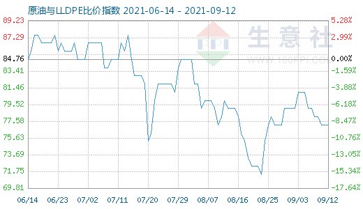 9月12日原油與LLDPE比價指數(shù)圖