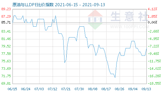 9月13日原油與LLDPE比價指數(shù)圖