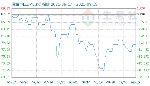 9月15日原油與LLDPE比價指數(shù)圖