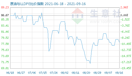 9月16日原油與LLDPE比價指數(shù)圖