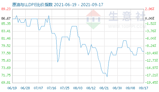 9月17日原油與LLDPE比價(jià)指數(shù)圖