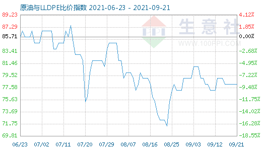 9月21日原油與LLDPE比價指數(shù)圖