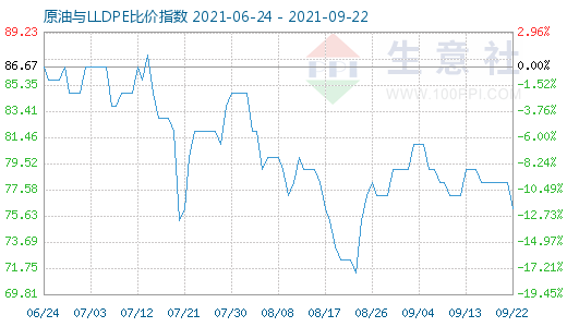 9月22日原油與LLDPE比價(jià)指數(shù)圖