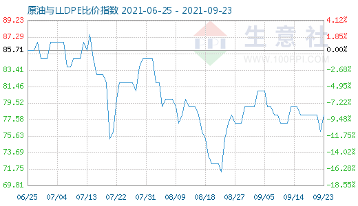 9月23日原油與LLDPE比價指數(shù)圖