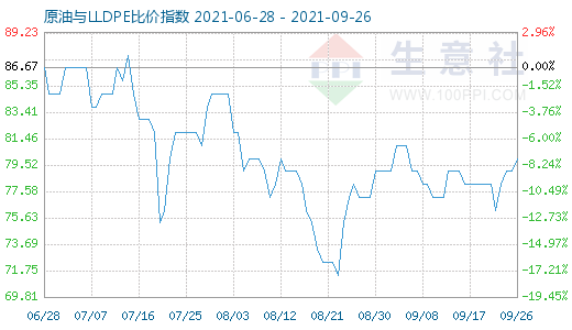 9月26日原油與LLDPE比價(jià)指數(shù)圖