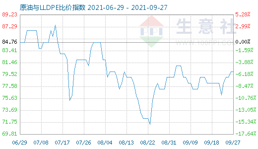 9月27日原油與LLDPE比價(jià)指數(shù)圖