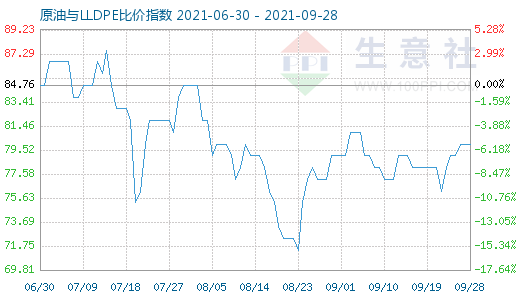 9月28日原油與LLDPE比價(jià)指數(shù)圖