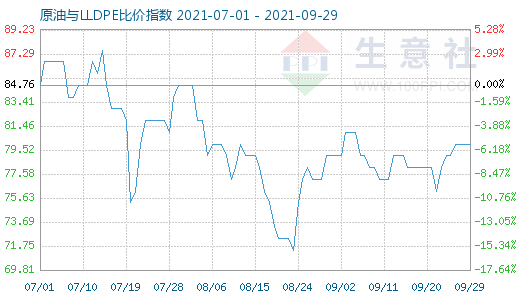 9月29日原油與LLDPE比價(jià)指數(shù)圖