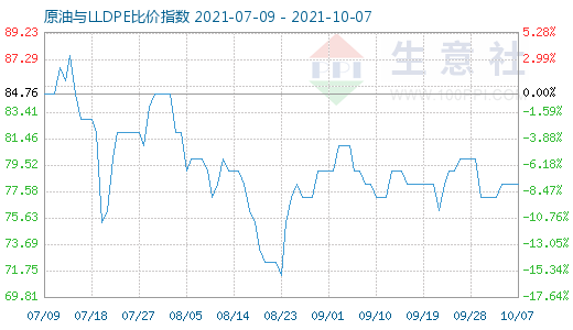 10月7日原油與LLDPE比價(jià)指數(shù)圖