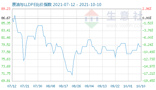 10月10日原油與LLDPE比價指數(shù)圖