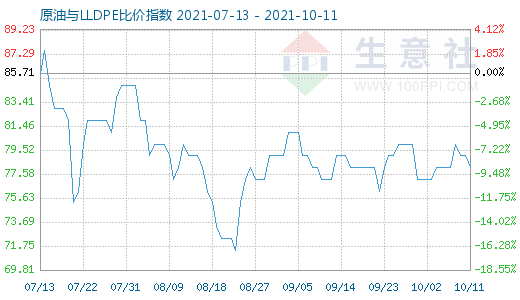 10月11日原油與LLDPE比價(jià)指數(shù)圖