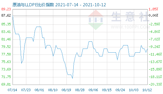 10月12日原油與LLDPE比價(jià)指數(shù)圖