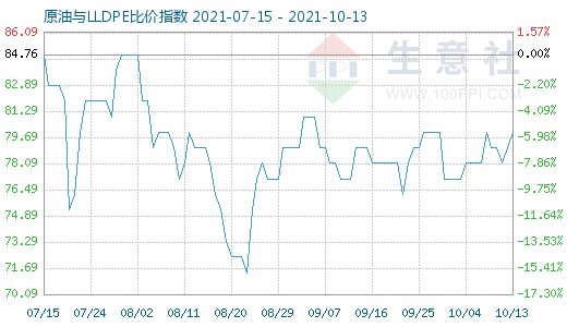 10月13日原油與LLDPE比價(jià)指數(shù)圖