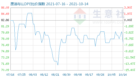 10月14日原油與LLDPE比價(jià)指數(shù)圖