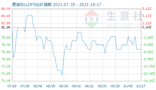 10月17日原油與LLDPE比價指數(shù)圖