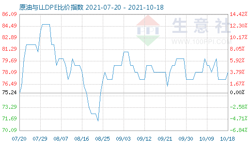 10月18日原油與LLDPE比價(jià)指數(shù)圖