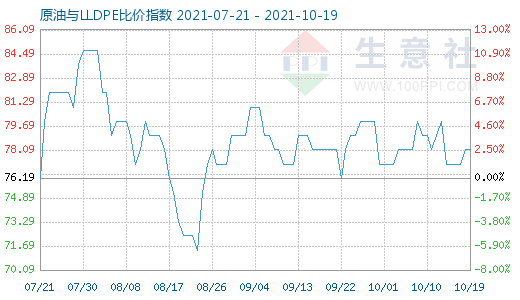 10月19日原油與LLDPE比價指數圖