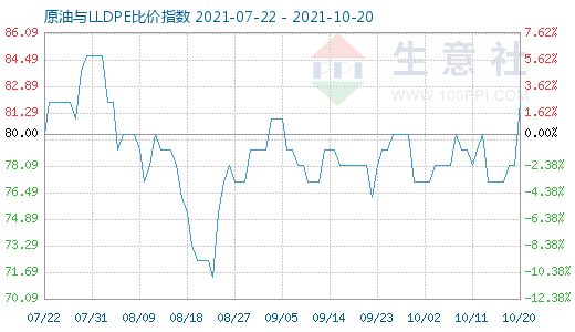 10月20日原油與LLDPE比價指數(shù)圖