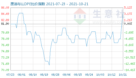 10月21日原油與LLDPE比價指數(shù)圖