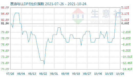 10月24日原油與LLDPE比價(jià)指數(shù)圖