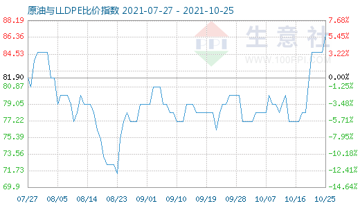 10月25日原油與LLDPE比價(jià)指數(shù)圖