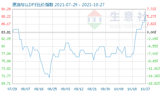 10月27日原油與LLDPE比價(jià)指數(shù)圖