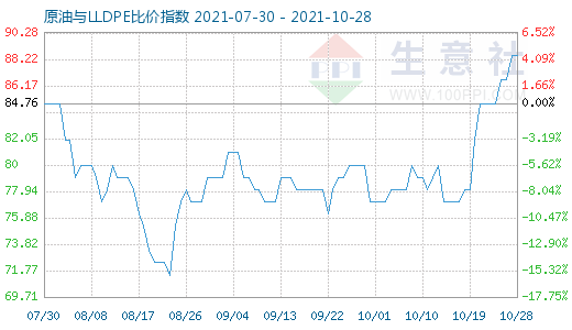 10月28日原油與LLDPE比價(jià)指數(shù)圖