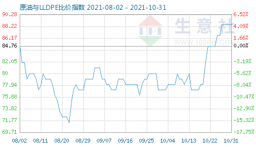 10月31日原油與LLDPE比價指數(shù)圖