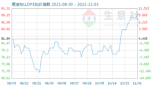 11月1日原油與LLDPE比價(jià)指數(shù)圖