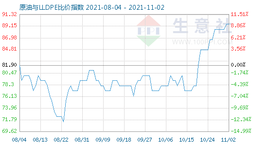 11月2日原油與LLDPE比價指數(shù)圖