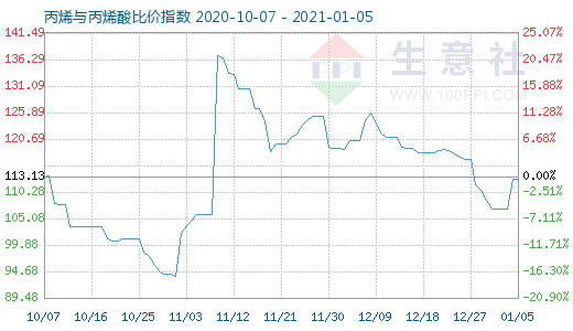 1月5日丙烯與丙烯酸比價(jià)指數(shù)圖