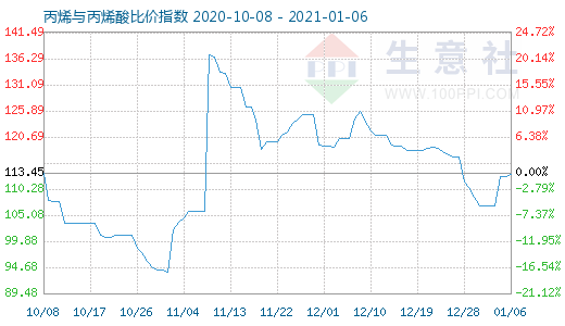 1月6日丙烯與丙烯酸比價指數(shù)圖