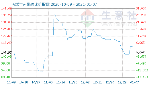 1月7日丙烯與丙烯酸比價(jià)指數(shù)圖