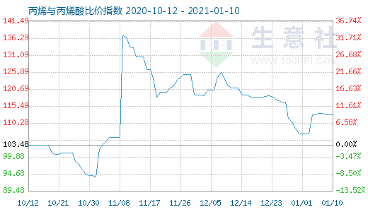 1月10日丙烯與丙烯酸比價指數(shù)圖