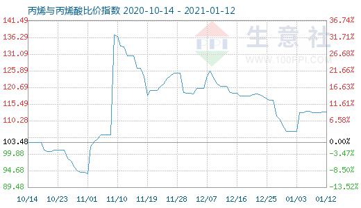 1月12日丙烯與丙烯酸比價(jià)指數(shù)圖