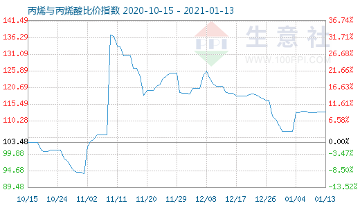 1月13日丙烯與丙烯酸比價(jià)指數(shù)圖