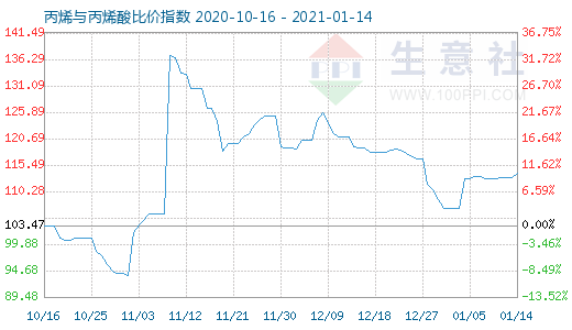 1月14日丙烯與丙烯酸比價(jià)指數(shù)圖