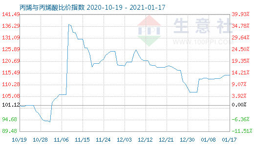 1月17日丙烯與丙烯酸比價(jià)指數(shù)圖