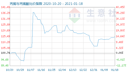 1月18日丙烯與丙烯酸比價指數(shù)圖