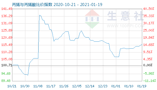 1月19日丙烯與丙烯酸比價(jià)指數(shù)圖