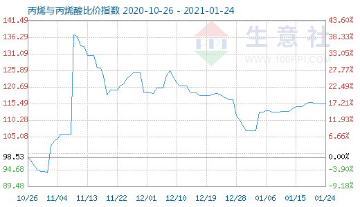 1月24日丙烯與丙烯酸比價指數(shù)圖