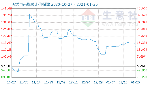 1月25日丙烯與丙烯酸比價(jià)指數(shù)圖