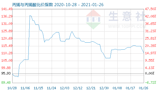 1月26日丙烯與丙烯酸比價指數(shù)圖